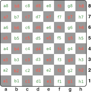 Numeración de las casillas del tablero de ajedrez