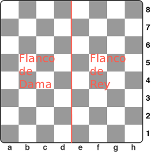 Flancos del tablero de ajedrez